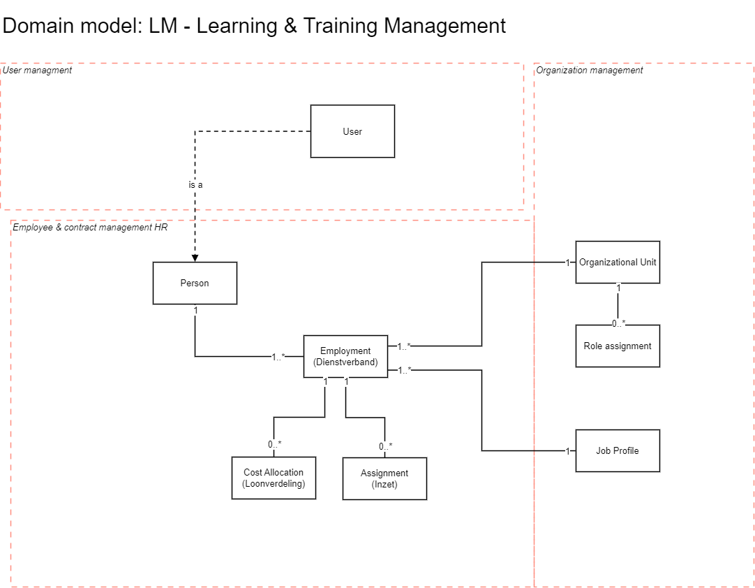 Learning Domain model